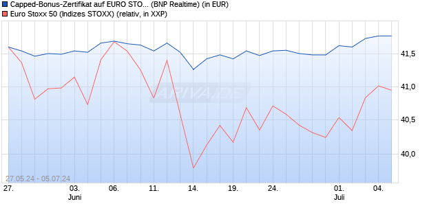 Capped-Bonus-Zertifikat auf EURO STOXX 50 [BNP P. (WKN: PG1J5G) Chart