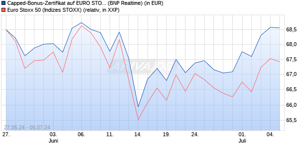 Capped-Bonus-Zertifikat auf EURO STOXX 50 [BNP P. (WKN: PG1J5J) Chart