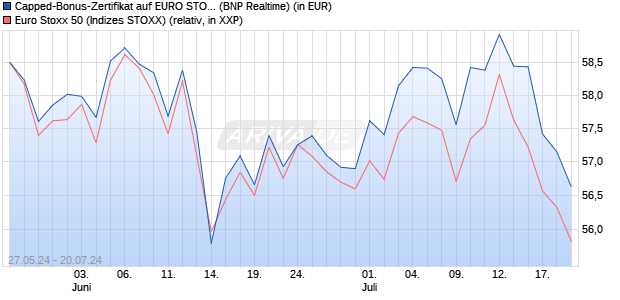 Capped-Bonus-Zertifikat auf EURO STOXX 50 [BNP P. (WKN: PG1J5P) Chart