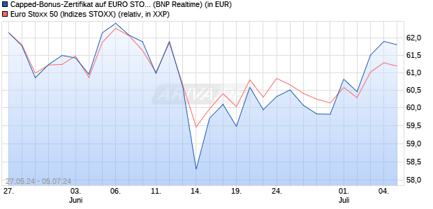 Capped-Bonus-Zertifikat auf EURO STOXX 50 [BNP P. (WKN: PG1J5R) Chart