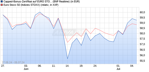 Capped-Bonus-Zertifikat auf EURO STOXX 50 [BNP P. (WKN: PG1J5T) Chart