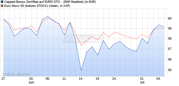 Capped-Bonus-Zertifikat auf EURO STOXX 50 [BNP P. (WKN: PG1J5U) Chart