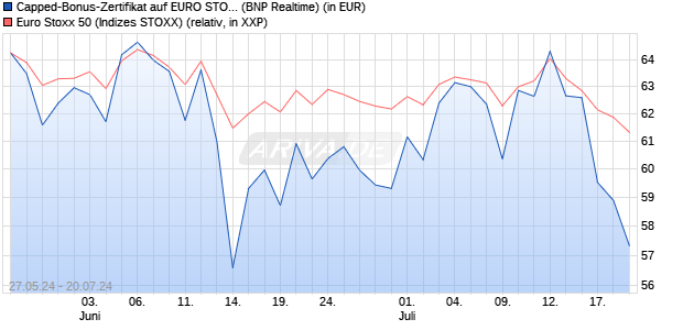Capped-Bonus-Zertifikat auf EURO STOXX 50 [BNP P. (WKN: PG1J5W) Chart