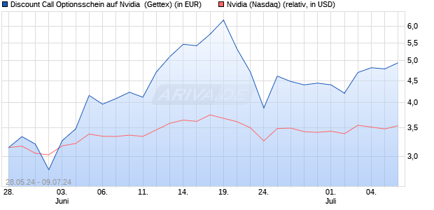 Discount Call Optionsschein auf Nvidia [UniCredit Ba. (WKN: HD5X8L) Chart