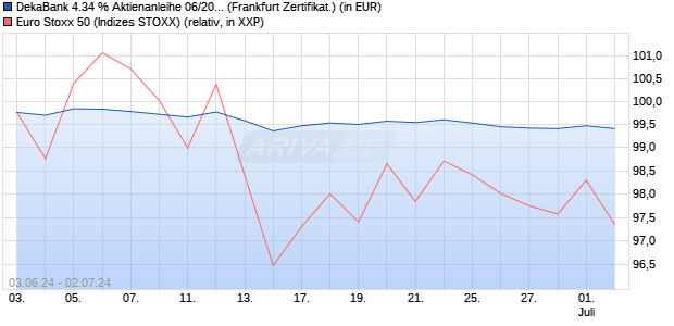 DekaBank 4.34 % Aktienanleihe 06/2025 auf EURO S. (WKN: DK1BXF) Chart