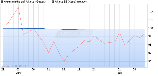 Aktienanleihe auf Allianz [Goldman Sachs Bank Euro. (WKN: GG8SJQ) Chart