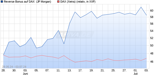 Reverse Bonus auf DAX [J.P. Morgan Structured Prod. (WKN: JT1QUG) Chart