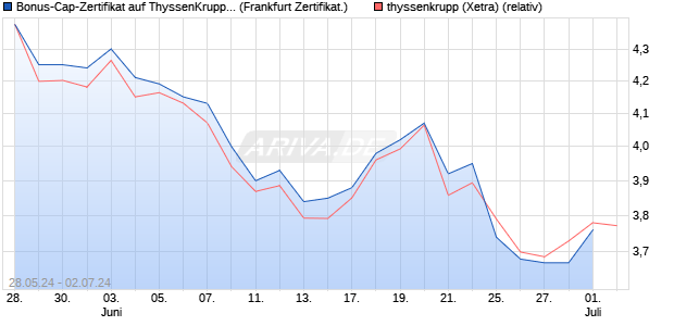 Bonus-Cap-Zertifikat auf ThyssenKrupp [Vontobel Fin. (WKN: VD6TCE) Chart