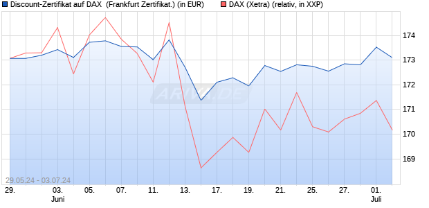Discount-Zertifikat auf DAX [DZ BANK AG] (WKN: DQ30TD) Chart