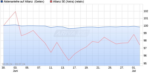 Aktienanleihe auf Allianz [Goldman Sachs Bank Euro. (WKN: GG8UWA) Chart
