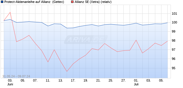 Protect-Aktienanleihe auf Allianz [Goldman Sachs Ba. (WKN: GG8X99) Chart