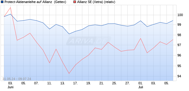 Protect-Aktienanleihe auf Allianz [Goldman Sachs Ba. (WKN: GG8X9A) Chart