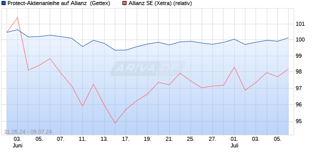 Protect-Aktienanleihe auf Allianz [Goldman Sachs Ba. (WKN: GG8X9B) Chart
