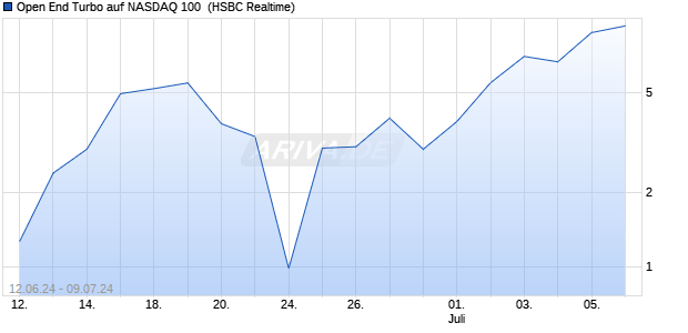 Open End Turbo auf NASDAQ 100 [HSBC Trinkaus & . (WKN: HS6YE4) Chart