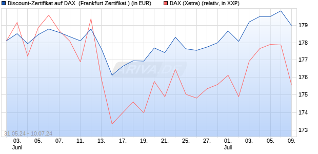 Discount-Zertifikat auf DAX [Landesbank Baden-Württ. (WKN: LB4WLR) Chart