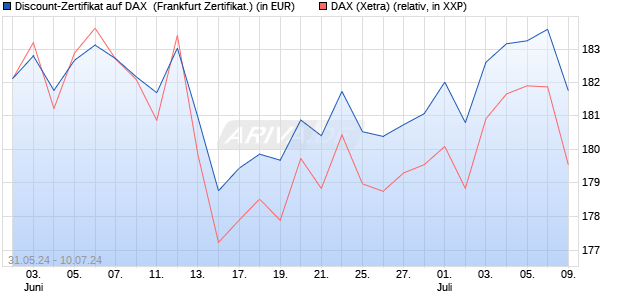 Discount-Zertifikat auf DAX [Landesbank Baden-Württ. (WKN: LB4WM4) Chart