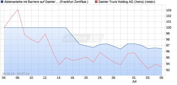 Aktienanleihe mit Barriere auf Daimler Truck Holding . (WKN: VD6476) Chart