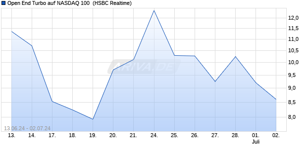 Open End Turbo auf NASDAQ 100 [HSBC Trinkaus & . (WKN: HS6ZAX) Chart