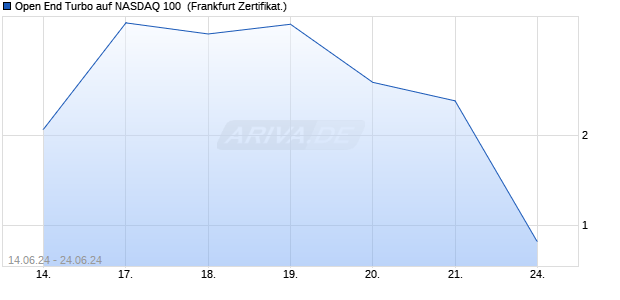 Open End Turbo auf NASDAQ 100 [HSBC Trinkaus & . (WKN: HS708S) Chart
