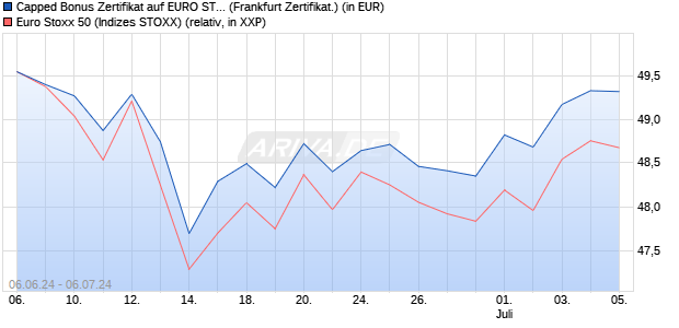Capped Bonus Zertifikat auf EURO STOXX 50 [Societ. (WKN: SY1CE6) Chart