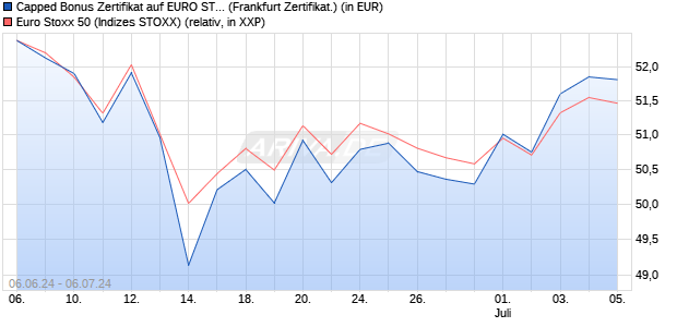 Capped Bonus Zertifikat auf EURO STOXX 50 [Societ. (WKN: SY1CFB) Chart