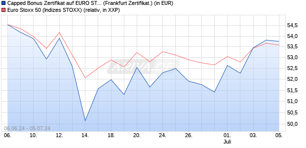 Capped Bonus Zertifikat auf EURO STOXX 50 [Societ. (WKN: SY1CFE) Chart