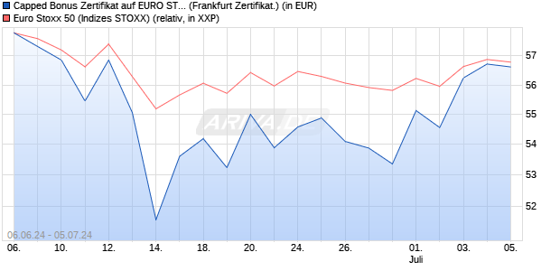 Capped Bonus Zertifikat auf EURO STOXX 50 [Societ. (WKN: SY1CFG) Chart