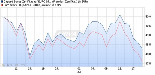 Capped Bonus Zertifikat auf EURO STOXX 50 [Societ. (WKN: SY1CFJ) Chart
