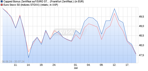 Capped Bonus Zertifikat auf EURO STOXX 50 [Societ. (WKN: SY1CFK) Chart