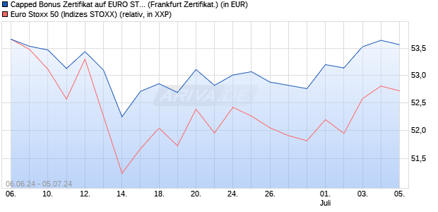 Capped Bonus Zertifikat auf EURO STOXX 50 [Societ. (WKN: SY1CFL) Chart