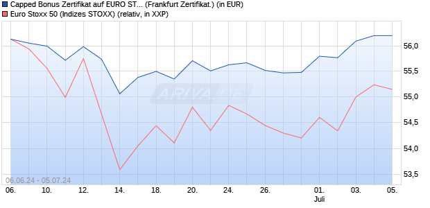Capped Bonus Zertifikat auf EURO STOXX 50 [Societ. (WKN: SY1CFP) Chart