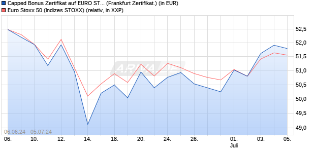Capped Bonus Zertifikat auf EURO STOXX 50 [Societ. (WKN: SY1CFQ) Chart