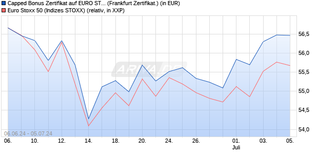 Capped Bonus Zertifikat auf EURO STOXX 50 [Societ. (WKN: SY1CFS) Chart