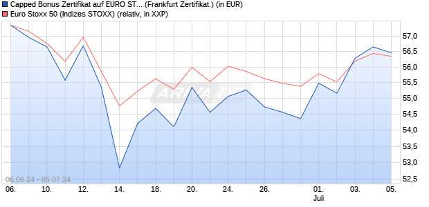 Capped Bonus Zertifikat auf EURO STOXX 50 [Societ. (WKN: SY1CFU) Chart