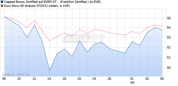 Capped Bonus Zertifikat auf EURO STOXX 50 [Societ. (WKN: SY1CFV) Chart