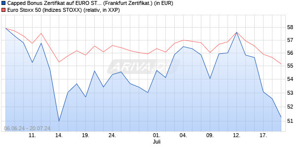 Capped Bonus Zertifikat auf EURO STOXX 50 [Societ. (WKN: SY1CFX) Chart
