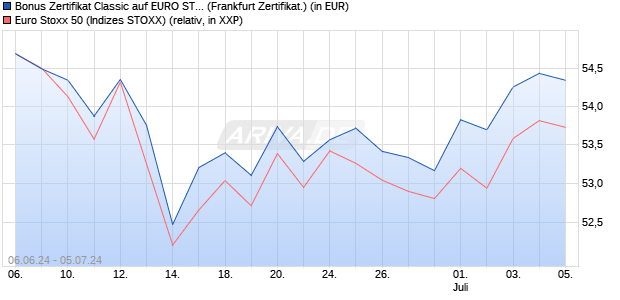 Bonus Zertifikat Classic auf EURO STOXX 50 [Societ. (WKN: SY1CRD) Chart