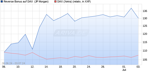 Reverse Bonus auf DAX [J.P. Morgan Structured Prod. (WKN: JT0HDF) Chart