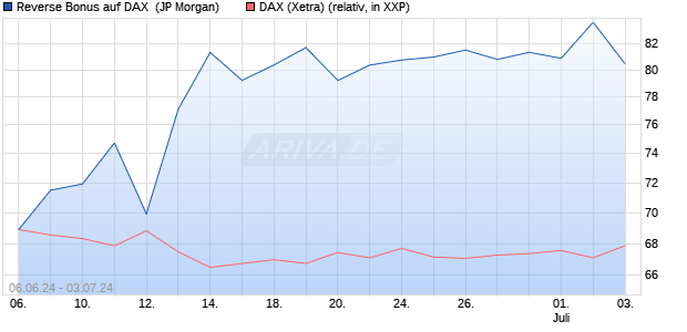 Reverse Bonus auf DAX [J.P. Morgan Structured Prod. (WKN: JT0JNK) Chart