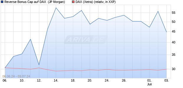 Reverse Bonus Cap auf DAX [J.P. Morgan Structured . (WKN: JT1CPA) Chart