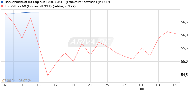 Bonuszertifikat mit Cap auf EURO STOXX 50 [DZ BAN. (WKN: DQ4ACE) Chart