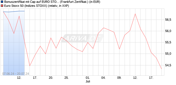 Bonuszertifikat mit Cap auf EURO STOXX 50 [DZ BAN. (WKN: DQ4ACG) Chart