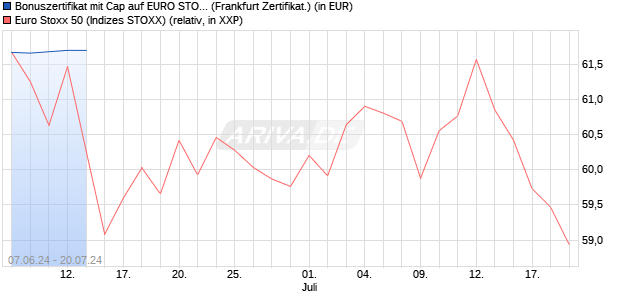 Bonuszertifikat mit Cap auf EURO STOXX 50 [DZ BAN. (WKN: DQ4ACK) Chart