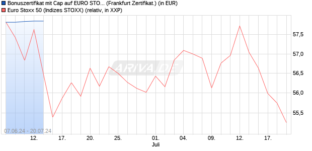 Bonuszertifikat mit Cap auf EURO STOXX 50 [DZ BAN. (WKN: DQ4ACM) Chart