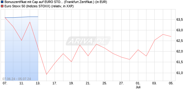 Bonuszertifikat mit Cap auf EURO STOXX 50 [DZ BAN. (WKN: DQ4ACR) Chart