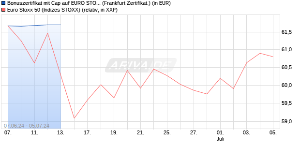 Bonuszertifikat mit Cap auf EURO STOXX 50 [DZ BAN. (WKN: DQ4ACV) Chart