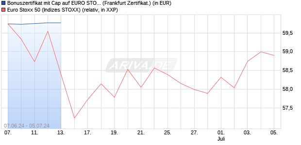 Bonuszertifikat mit Cap auf EURO STOXX 50 [DZ BAN. (WKN: DQ4ADH) Chart