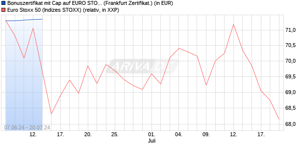 Bonuszertifikat mit Cap auf EURO STOXX 50 [DZ BAN. (WKN: DQ4AD5) Chart