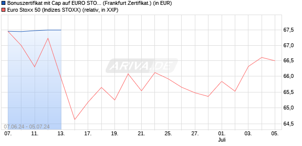 Bonuszertifikat mit Cap auf EURO STOXX 50 [DZ BAN. (WKN: DQ4AEC) Chart