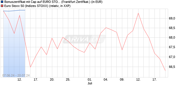 Bonuszertifikat mit Cap auf EURO STOXX 50 [DZ BAN. (WKN: DQ4AED) Chart